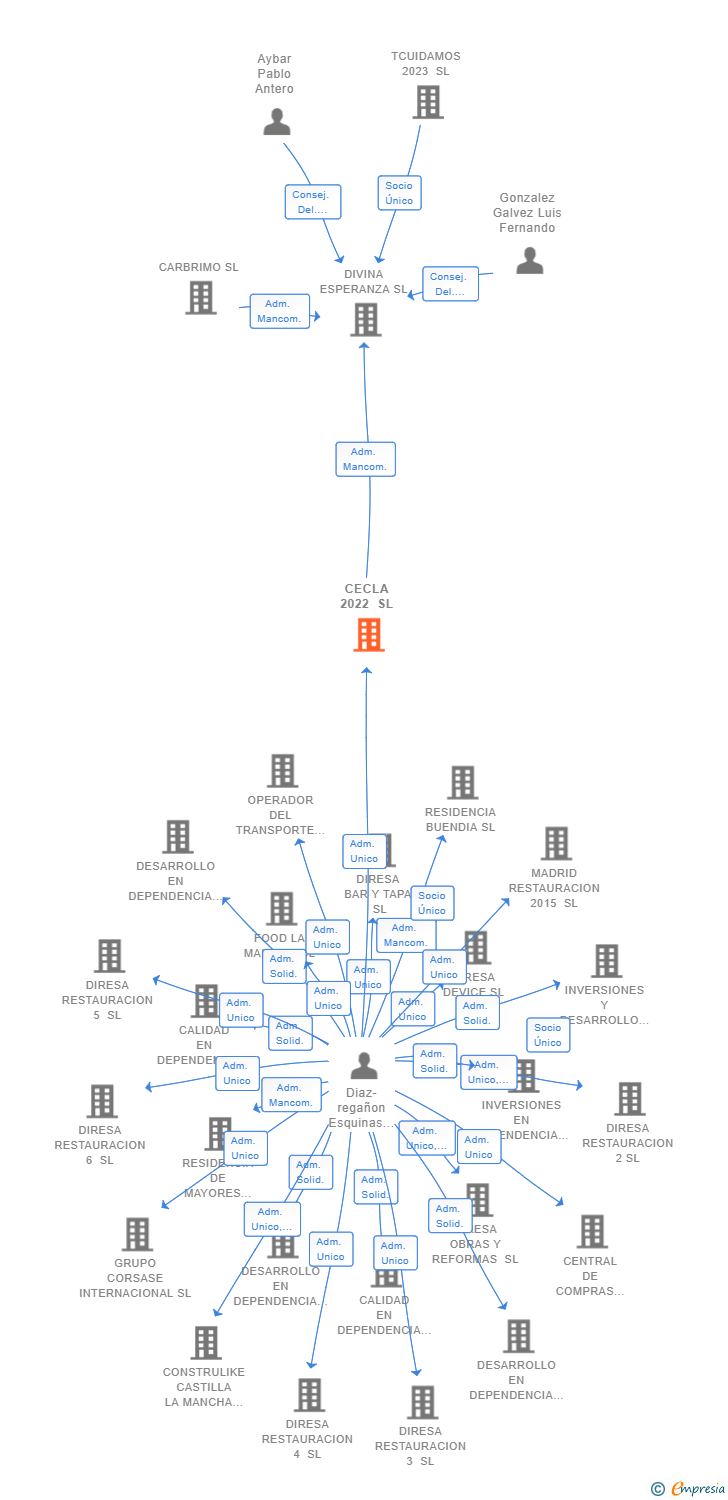 Vinculaciones societarias de CECLA 2022 SL