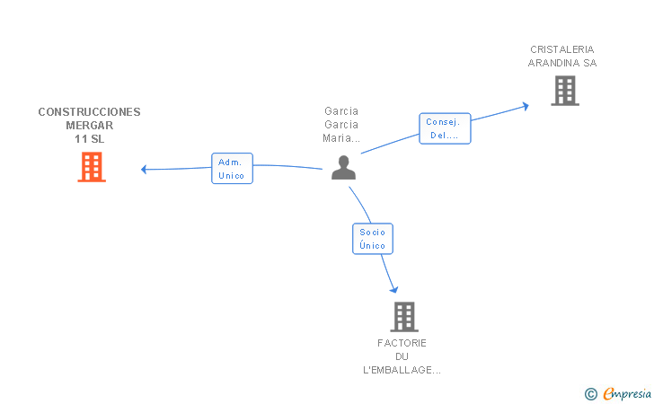 Vinculaciones societarias de CONSTRUCCIONES MERGAR 11 SL