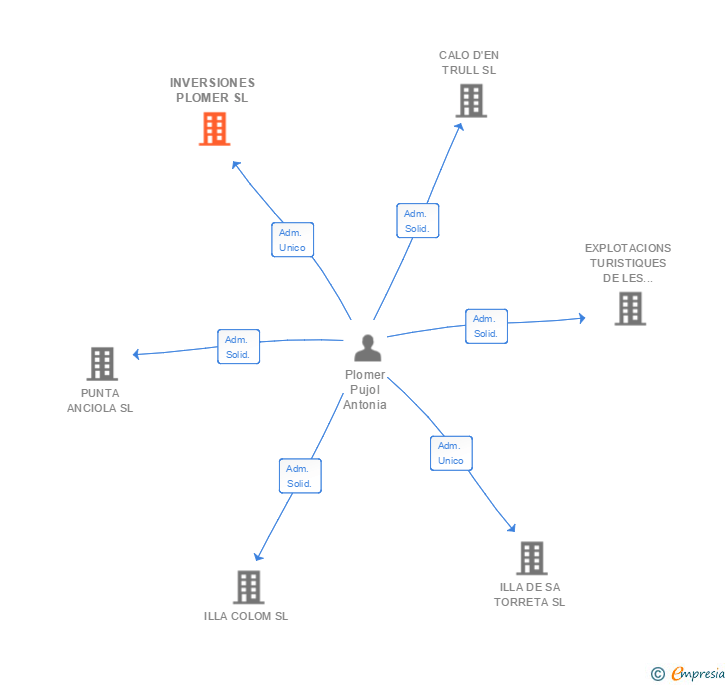 Vinculaciones societarias de INVERSIONES PLOMER SL