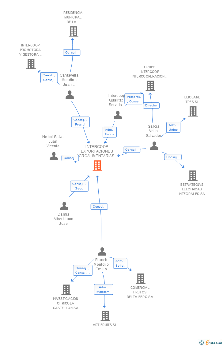 Vinculaciones societarias de INTERCOOP EXPORTACIONES AGROALIMENTARIAS SL