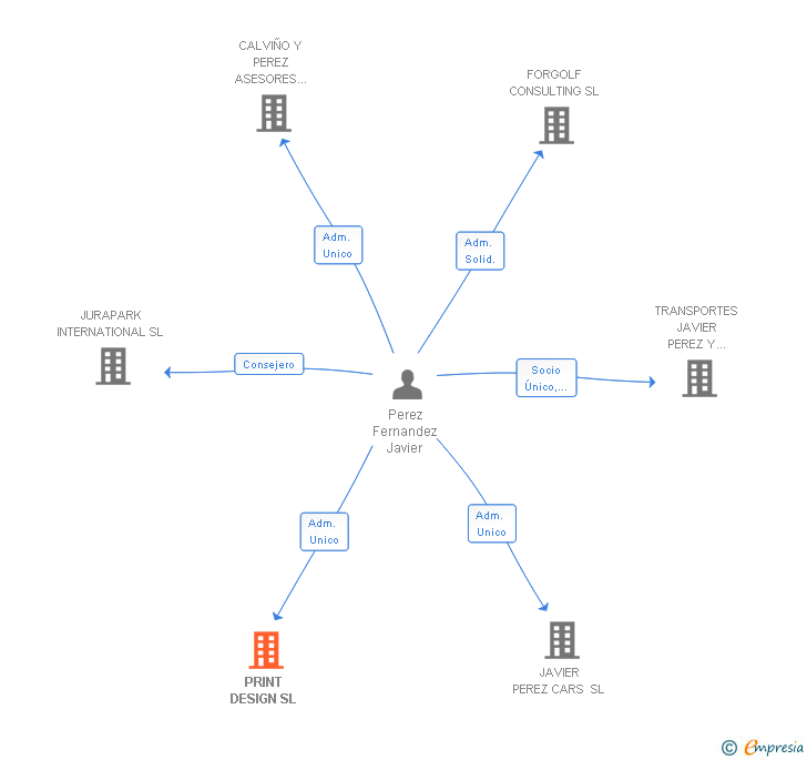 Vinculaciones societarias de PRINT DESIGN SL