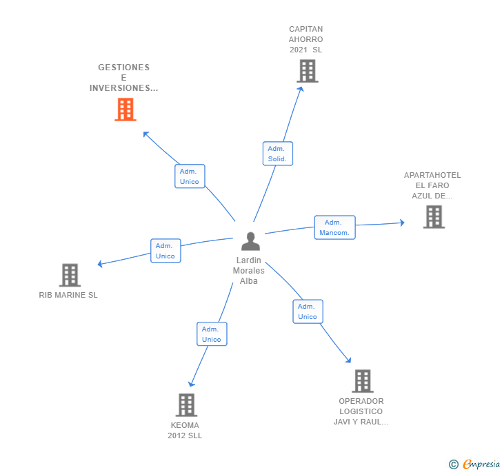 Vinculaciones societarias de GESTIONES E INVERSIONES ALSAMAR SL