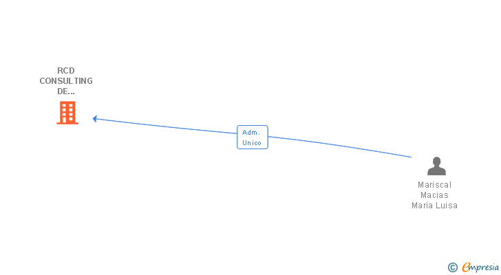 Vinculaciones societarias de RCD CONSULTING DE RESIDUOS SL