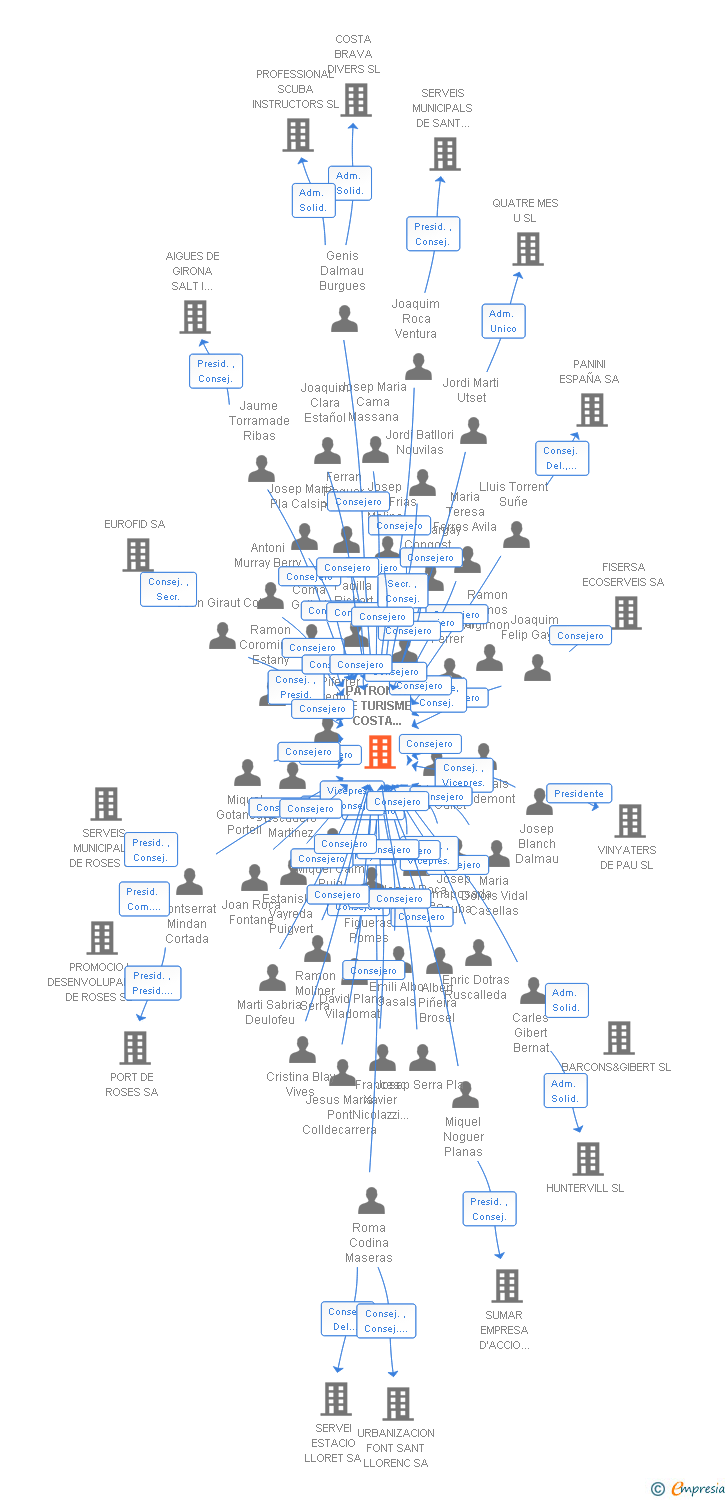 Vinculaciones societarias de PATRONAT DE TURISME COSTA BRAVA GIRONA SA