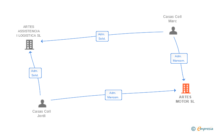 Vinculaciones societarias de ARTES MOTOR SL