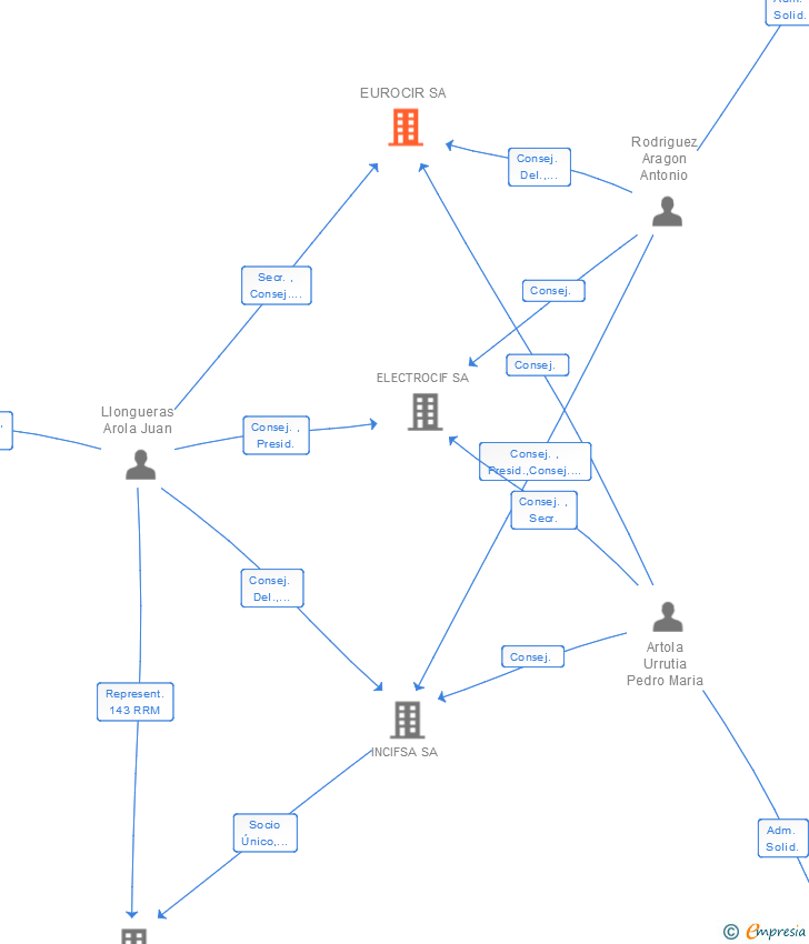 Vinculaciones societarias de EUROCIR SA