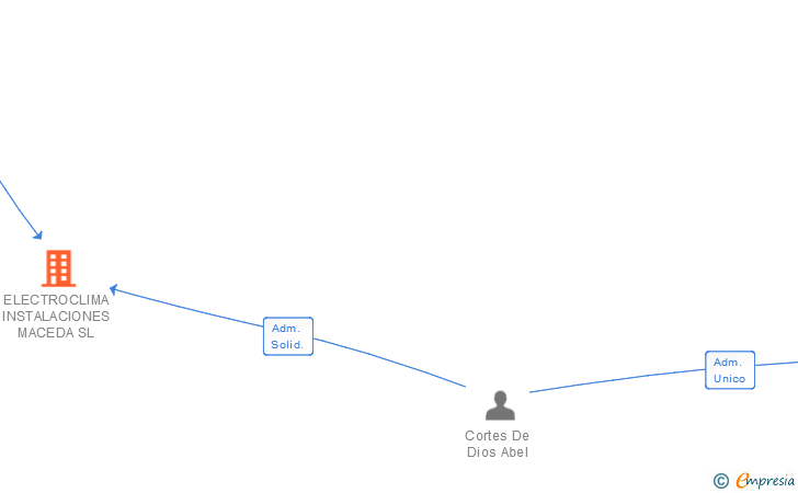 Vinculaciones societarias de ELECTROCLIMA INSTALACIONES MACEDA SL
