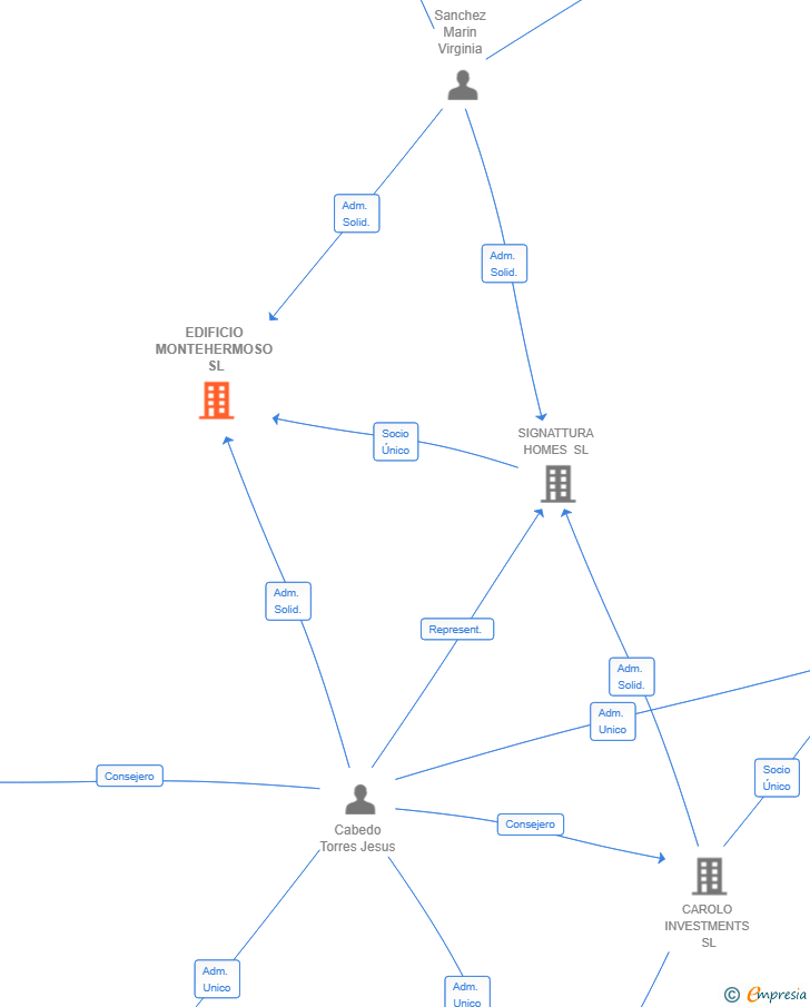 Vinculaciones societarias de EDIFICIO MONTEHERMOSO SL