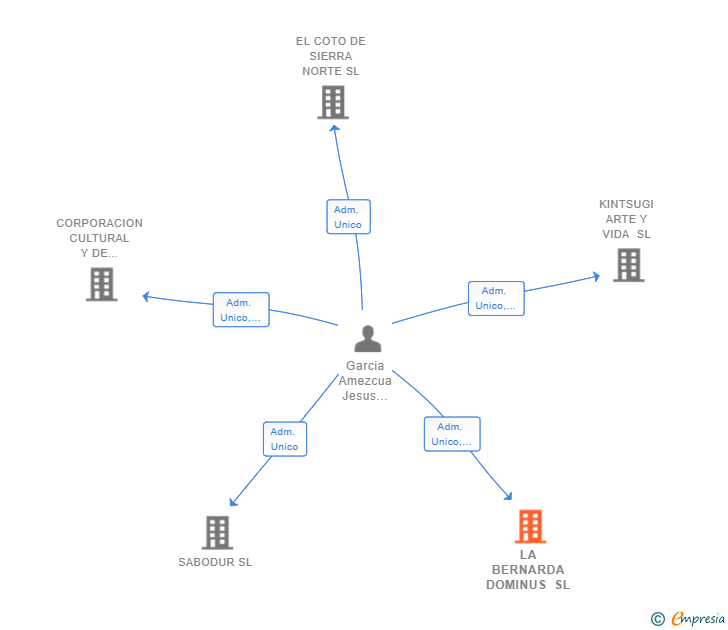 Vinculaciones societarias de LA BERNARDA DOMINUS SL
