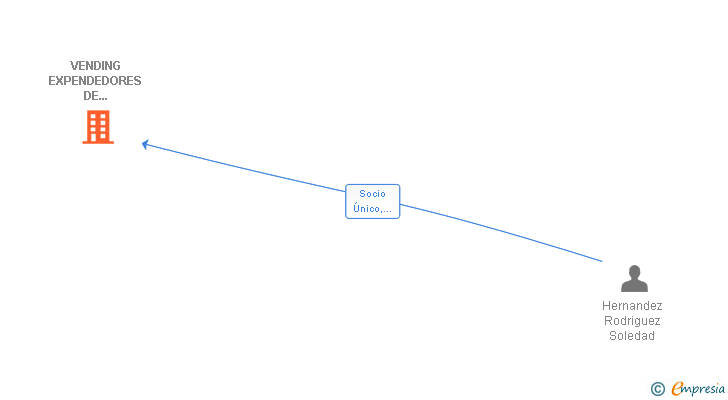 Vinculaciones societarias de VENDING EXPENDEDORES DE CORDOBA SL