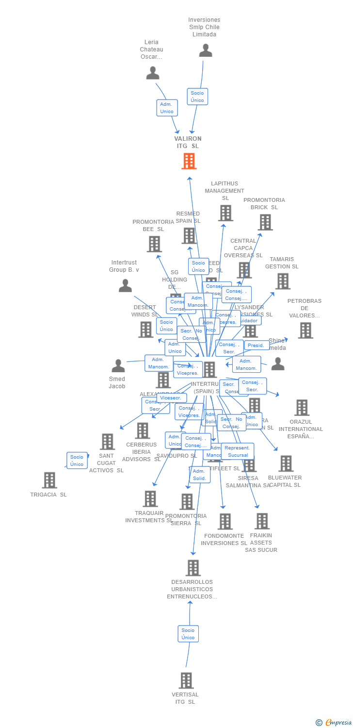 Vinculaciones societarias de VALIRON ITG SL