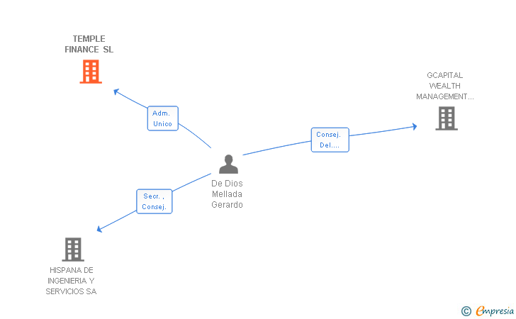 Vinculaciones societarias de TEMPLE FINANCE SL