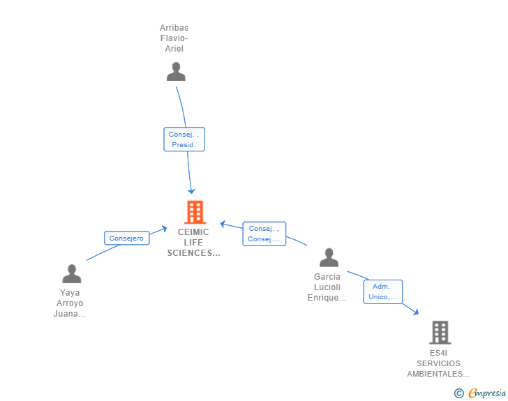 Vinculaciones societarias de CEIMIC LIFE SCIENCES TESTING GROUP SL