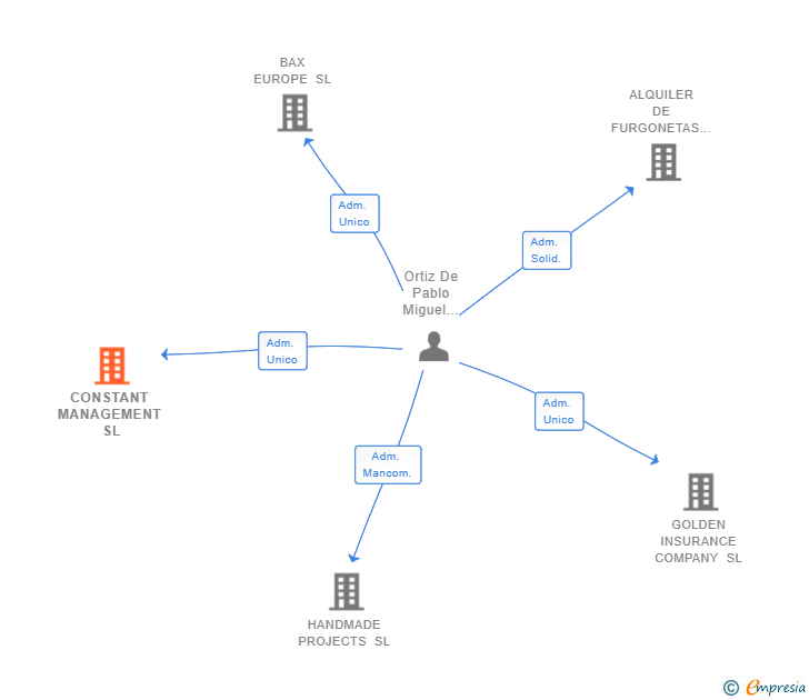 Vinculaciones societarias de CONSTANT MANAGEMENT SL