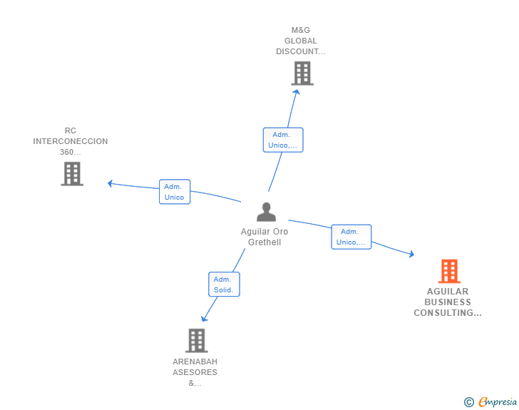 Vinculaciones societarias de AGUILAR BUSINESS CONSULTING AND DEVELOPMENT SL