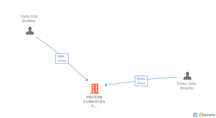 Vinculaciones societarias de PROTAN CUBIERTAS Y MEMBRANAS SL