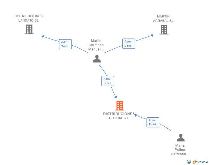 Vinculaciones societarias de DISTRIBUCIONES LUTUM SL