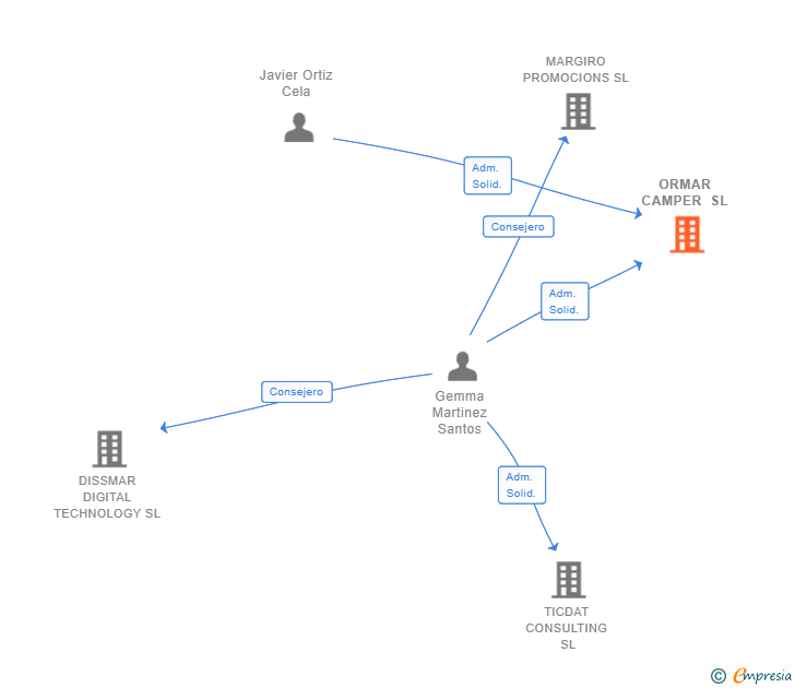 Vinculaciones societarias de ORMAR CAMPER SL