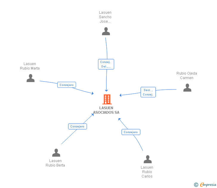 Vinculaciones societarias de LASUEN ASOCIADOS SA