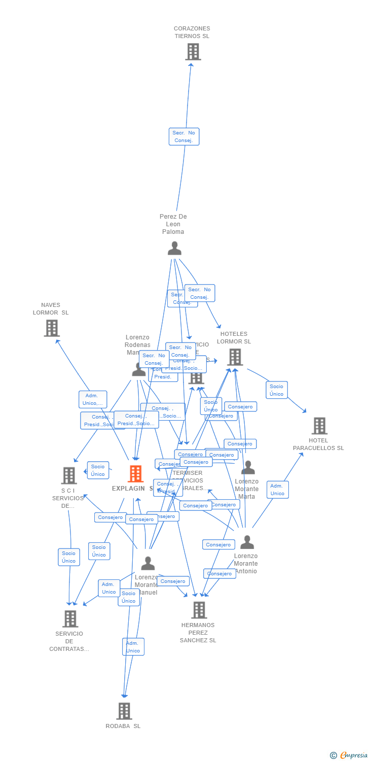 Vinculaciones societarias de EXPLAGIN SL