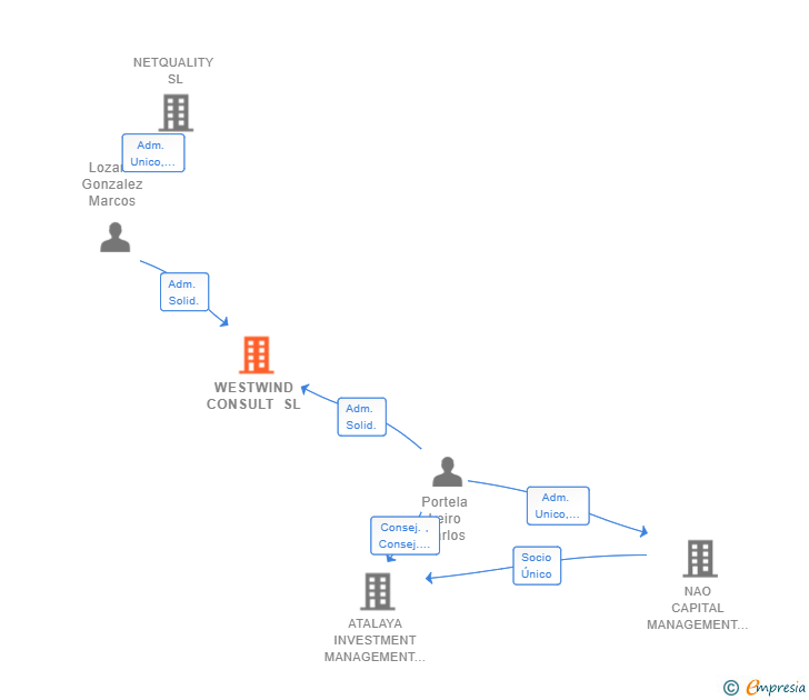 Vinculaciones societarias de WESTWIND CONSULT SL