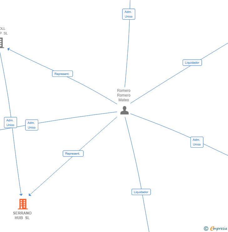 Vinculaciones societarias de SERRANO HUB SL