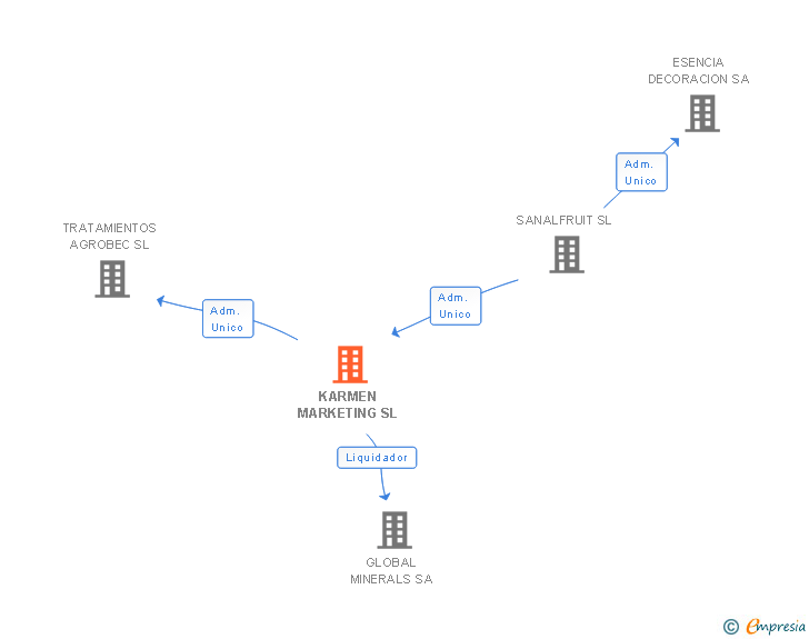 Vinculaciones societarias de KARMEN MARKETING SL