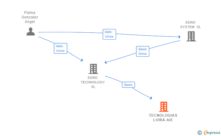 Vinculaciones societarias de TECNOLOGIAS LOIRA AIE