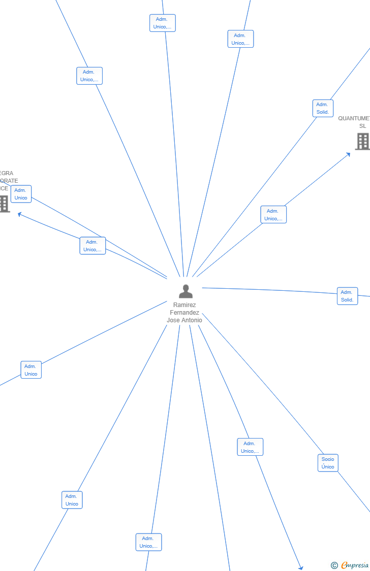 Vinculaciones societarias de QUANTUMETRICS AI SL