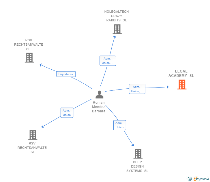 Vinculaciones societarias de LEGAL ACADEMY SL