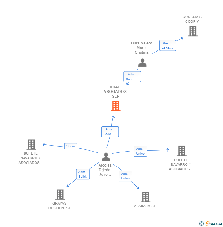 Vinculaciones societarias de DUAL ABOGADOS SLP