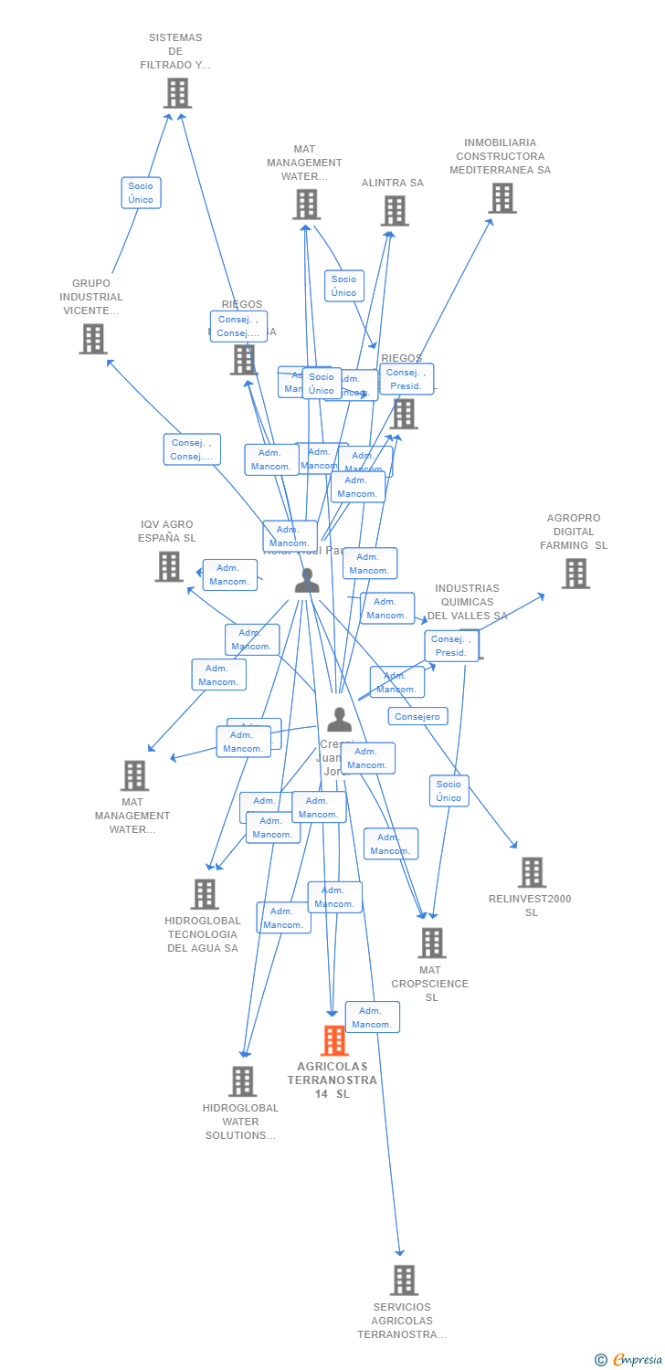 Vinculaciones societarias de AGRICOLAS TERRANOSTRA 14 SL
