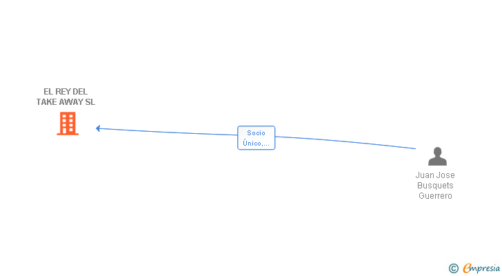 Vinculaciones societarias de EL REY DEL TAKE AWAY SL