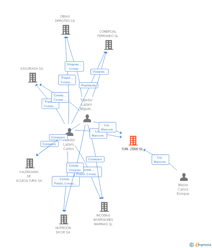 Vinculaciones societarias de TUN-2000 SL