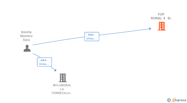 Vinculaciones societarias de TOP RURAL 4 SL