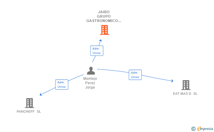 Vinculaciones societarias de JAIBO GRUPO GASTRONOMICO SL