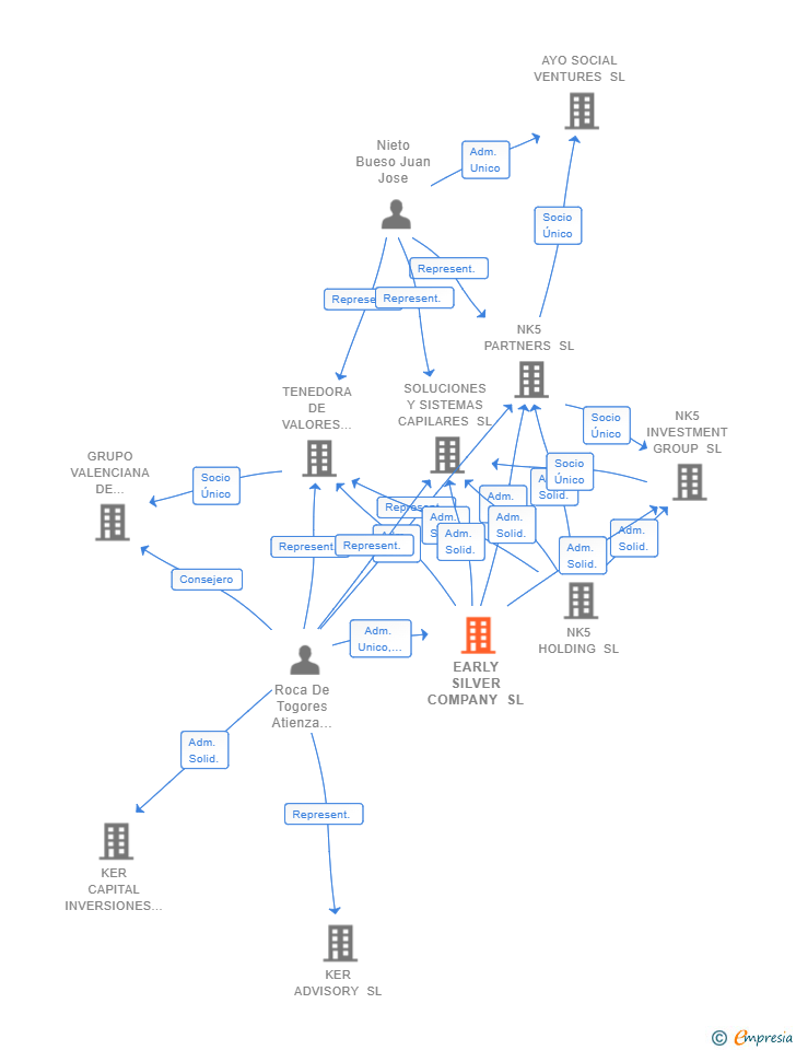 Vinculaciones societarias de EARLY SILVER COMPANY SL