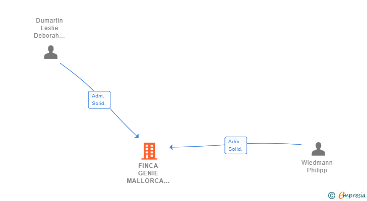Vinculaciones societarias de FINCA GENIE MALLORCA SL