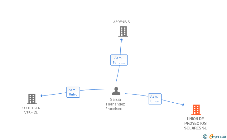 Vinculaciones societarias de UNION DE PROYECTOS SOLARES SL