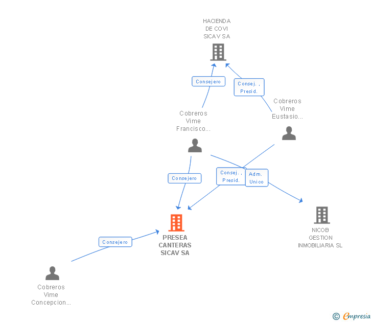 Vinculaciones societarias de PRESEA CANTERAS SICAV SA