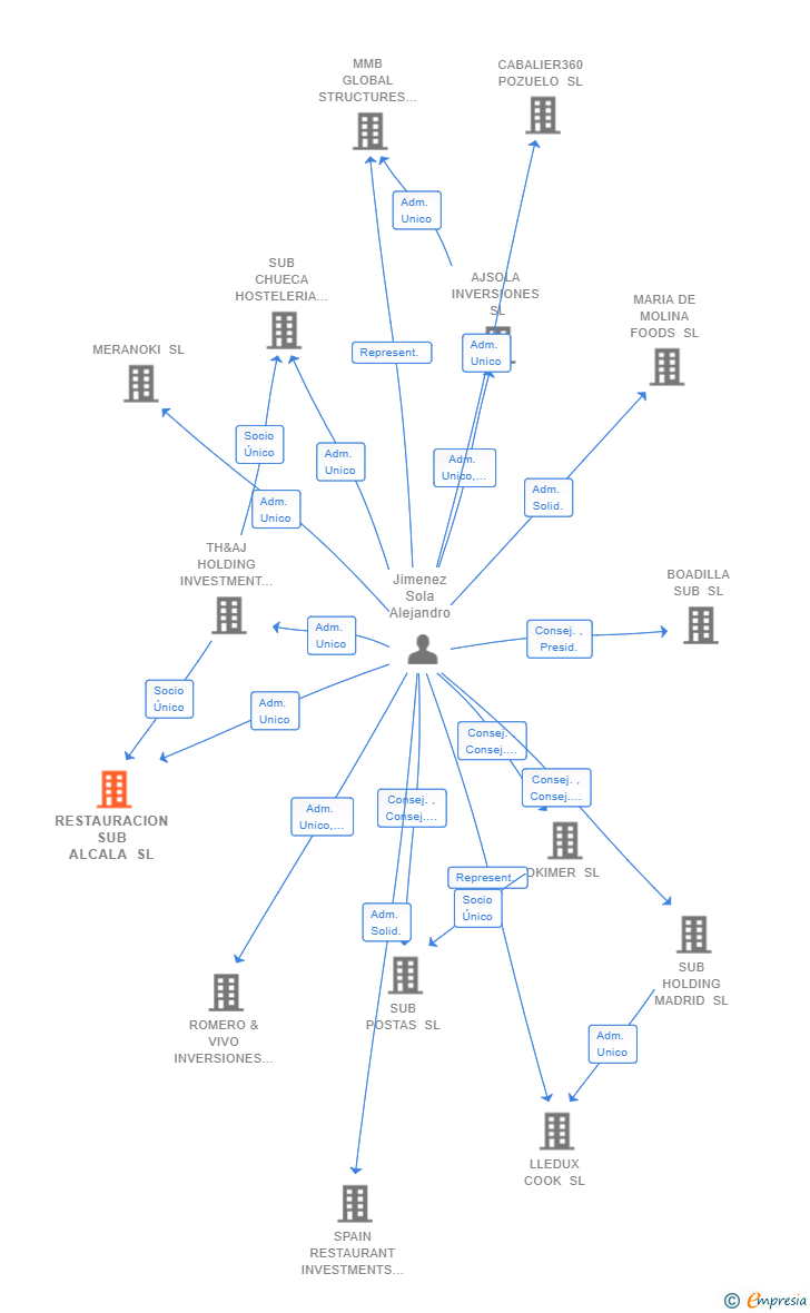 Vinculaciones societarias de RESTAURACION SUB ALCALA SL