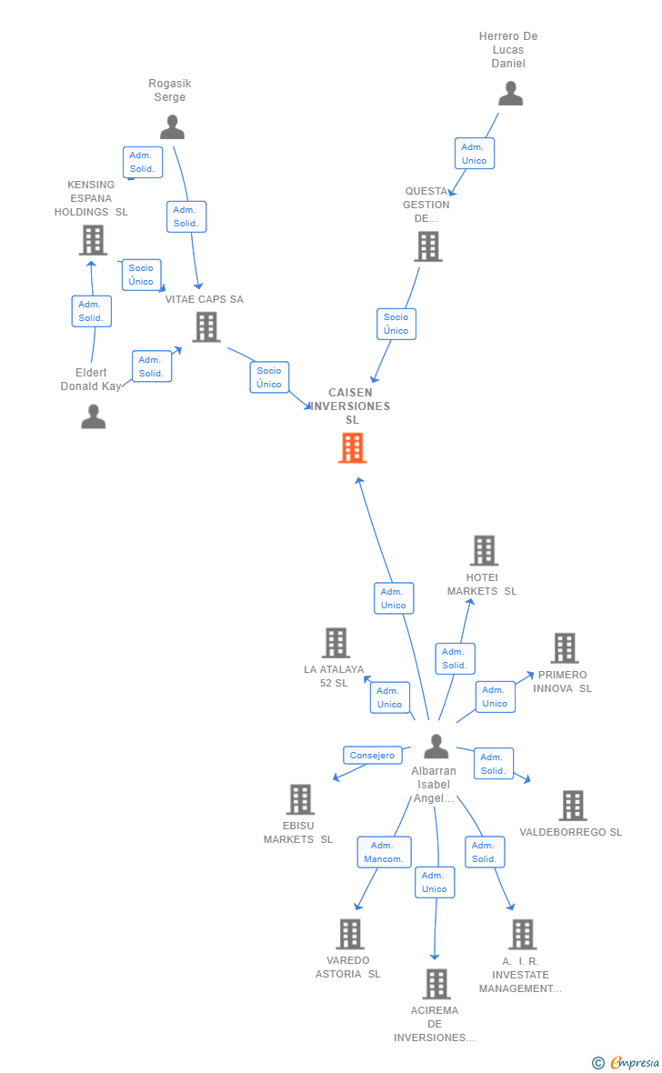 Vinculaciones societarias de CAISEN INVERSIONES SL