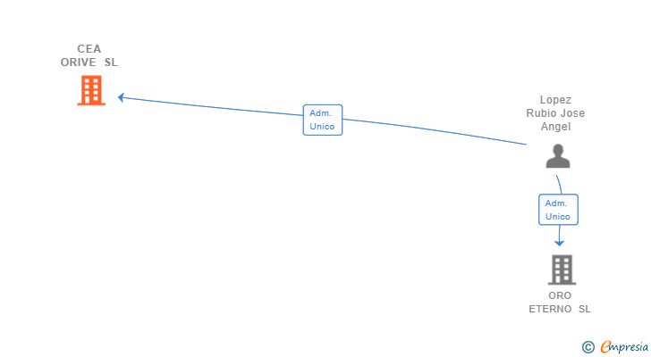 Vinculaciones societarias de CEA ORIVE SL