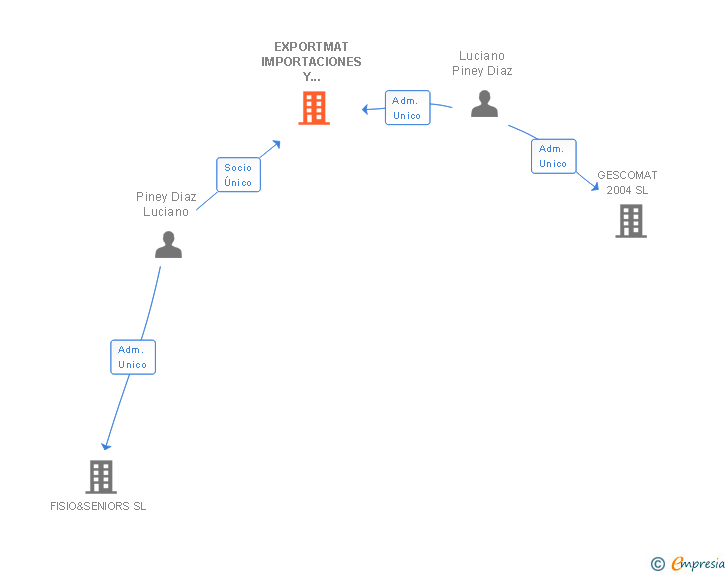 Vinculaciones societarias de EXPORTMAT IMPORTACIONES Y EXPORTACIONES SL