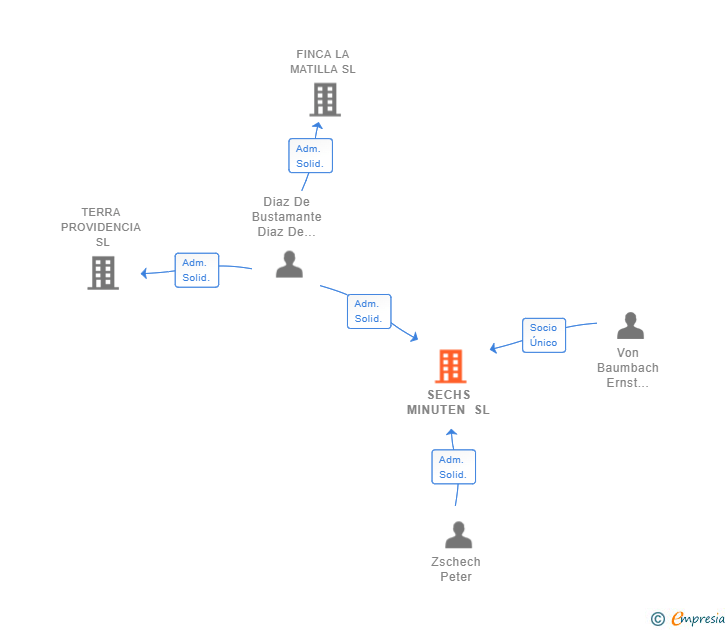 Vinculaciones societarias de SECHS MINUTEN SL