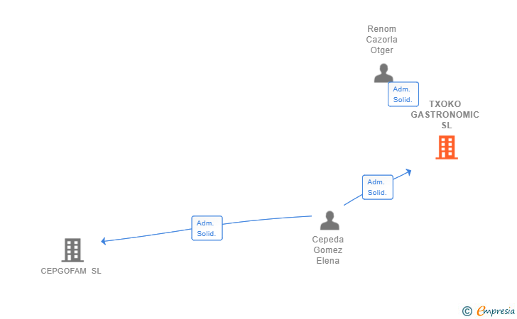 Vinculaciones societarias de TXOKO GASTRONOMIC SL