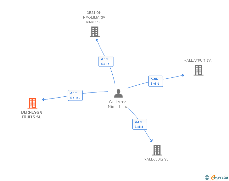 Vinculaciones societarias de BERNESGA FRUITS SL