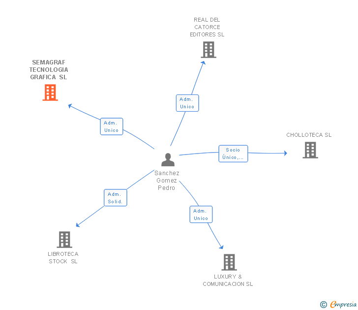 Vinculaciones societarias de SEMAGRAF TECNOLOGIA GRAFICA SL