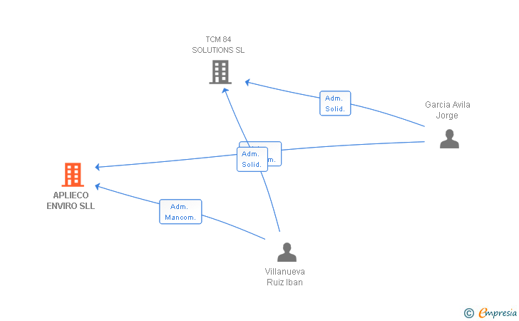 Vinculaciones societarias de APLIECO ENVIRO SLL
