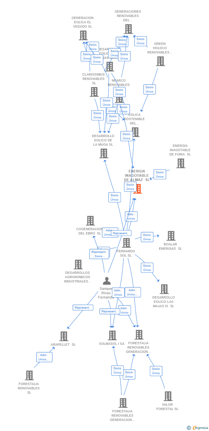 Vinculaciones societarias de ENERGIA INAGOTABLE DE ALMAZ SL